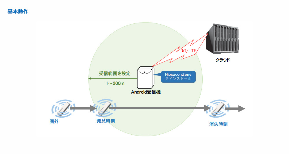 クラウド連携図