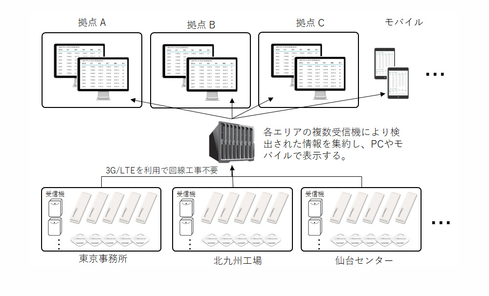 複数エリアで検出 複数拠点で管理する図